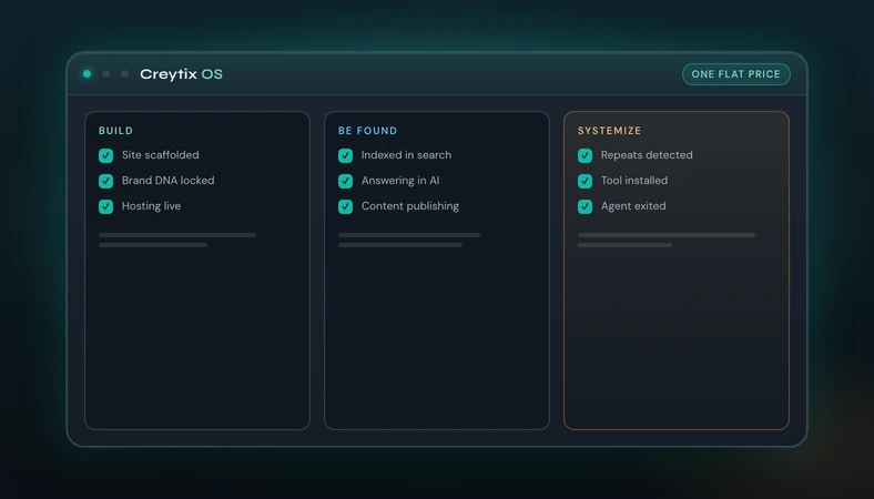 Creytix OS three-column canvas for Build, Be Found, and Systemize on a dark teal shell